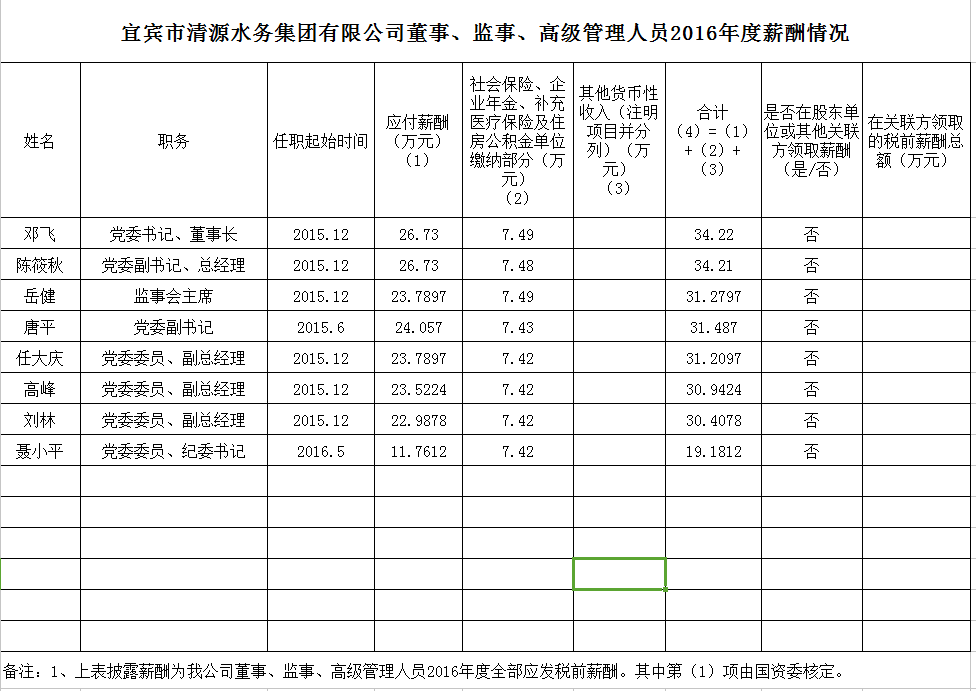 清源水務(wù)董事、監(jiān)事、高級(jí)管理人員2016年度薪酬情況