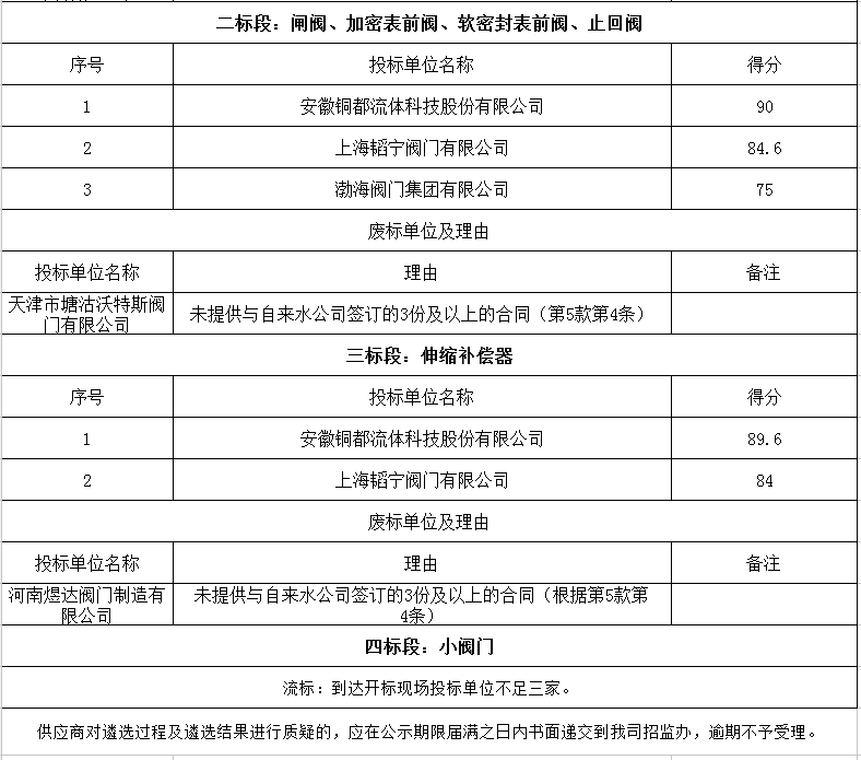 入圍候選人及廢標(biāo)情況公示表