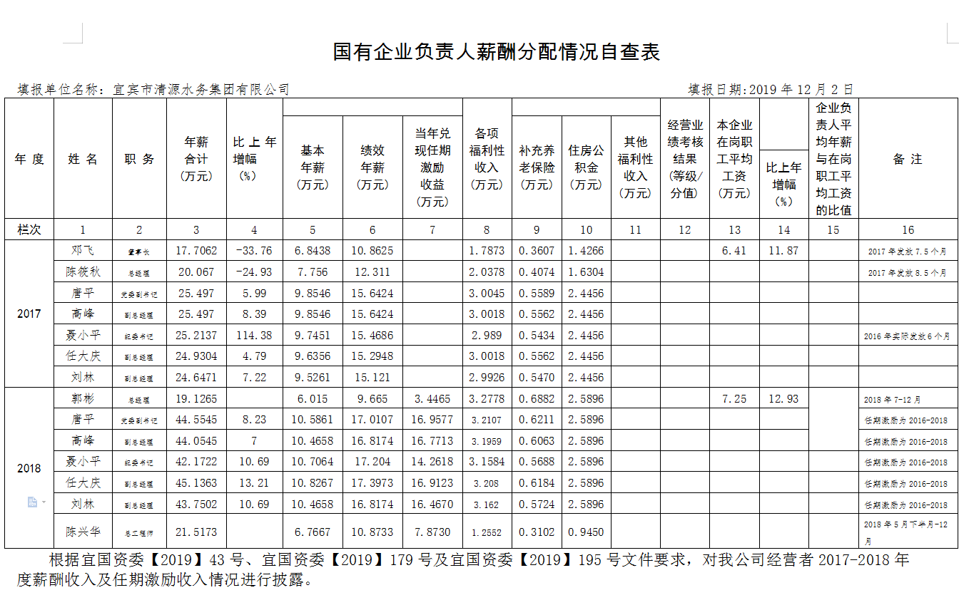 國有企業(yè)負(fù)責(zé)人薪酬分配情況自查表