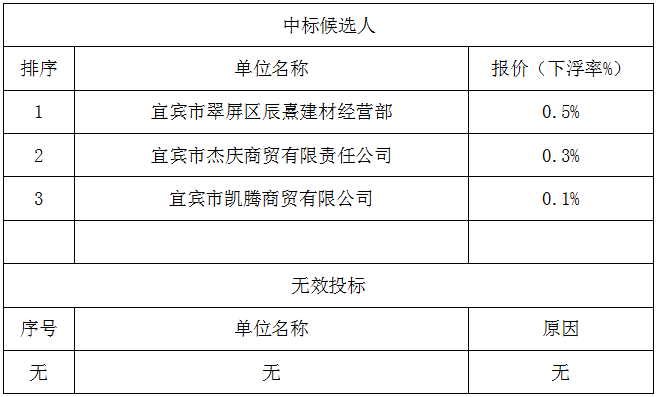 宜賓建恒公司中標候選人及無效投標情況公示表