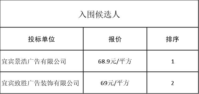 市政圍擋采購（第二次）評(píng)審結(jié)果公示表