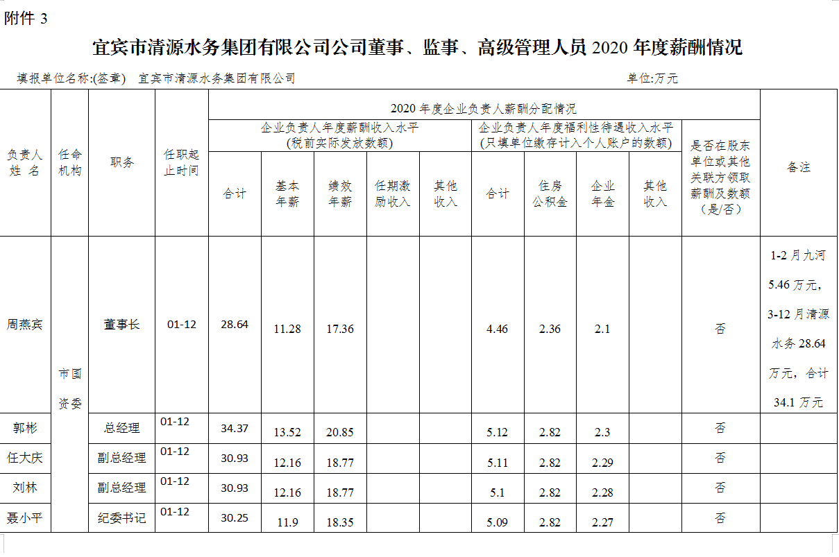 宜賓市清源水務集團有限公司公司董事、監(jiān)事、高級管理人員2020年度薪酬情況