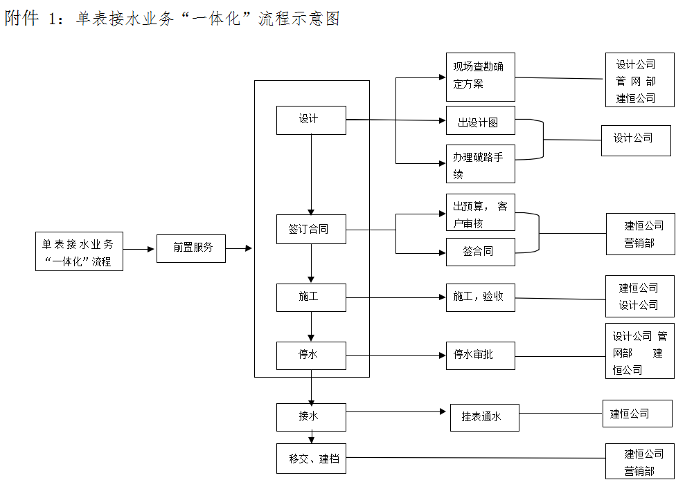 宜賓市清源水務集團有限公司 接水報裝“一體化”管理提升實施方案