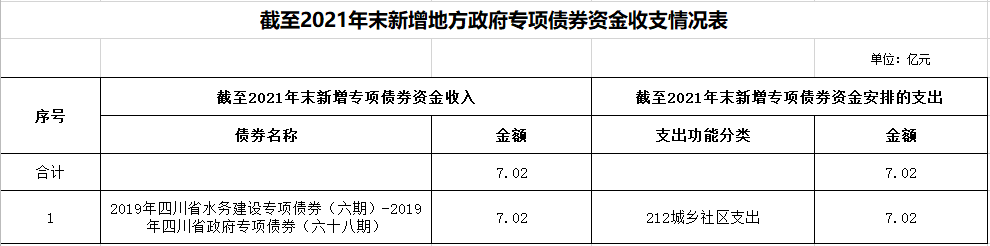 宜賓市清源水務集團有限公司截止2021年地方政府債券資金使用和管理情況公示