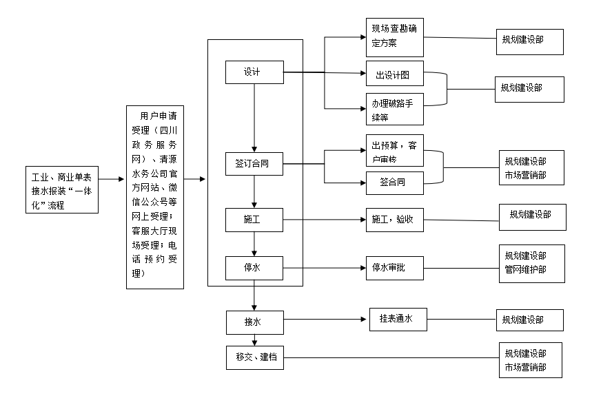 宜賓市清源水務(wù)集團有限公司 2022年接水報裝“一體化”管理提升實施方案 （試 行）